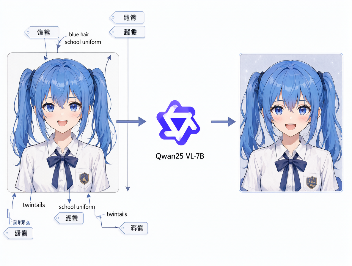 Diagrama del flujo de trabajo de dos pasos que conecta un tagger visual con un modelo de IA para identificar personajes.