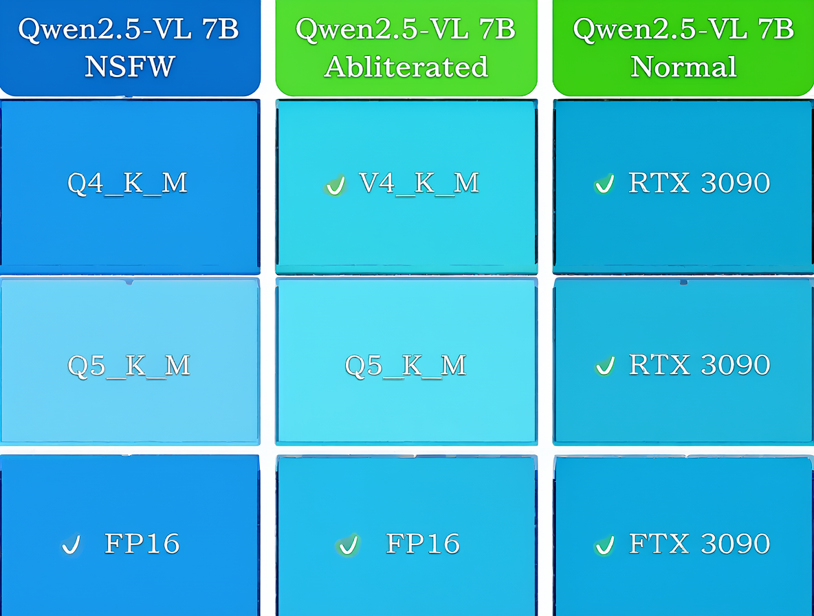 Un gráfico visual que compara el consumo de VRAM de diferentes versiones de Qwen2.5-VL.