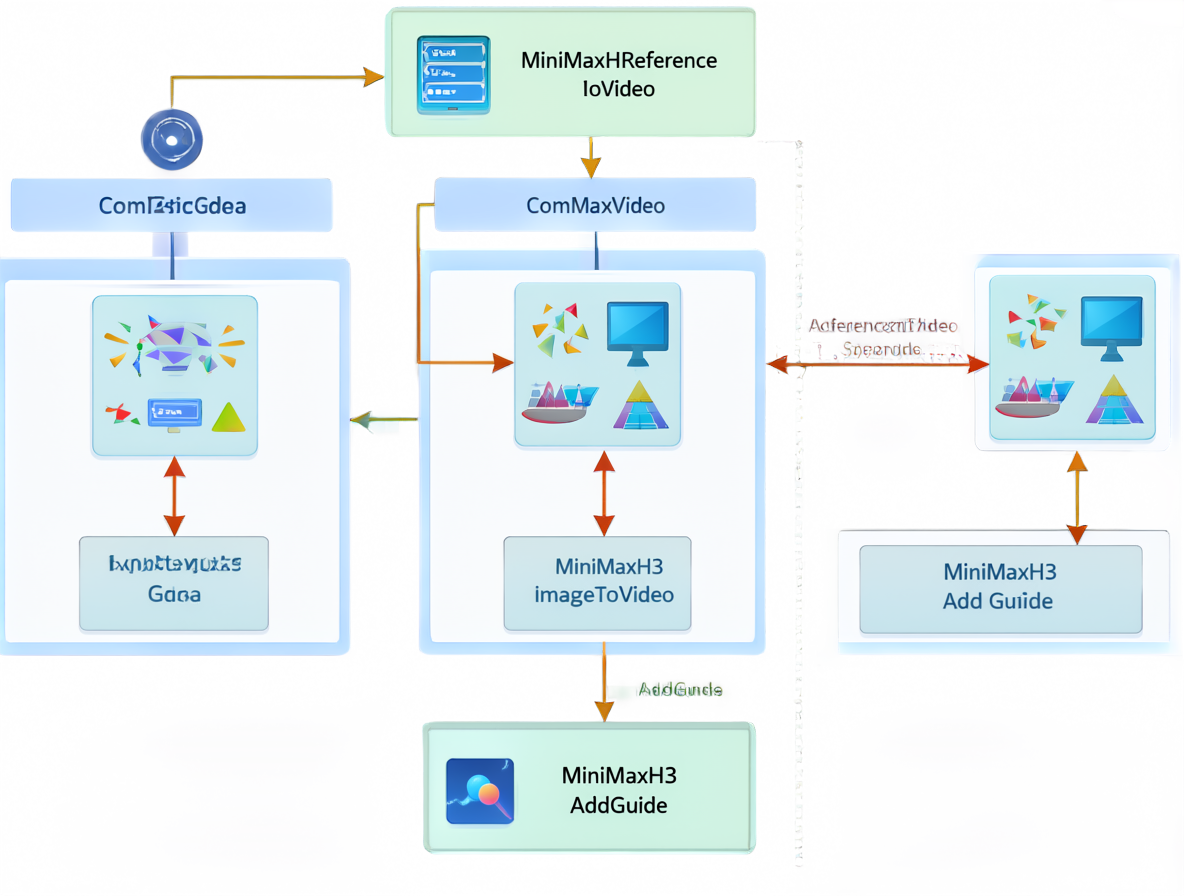 Diagrama técnico mostrando la arquitectura de los nodos MiniMaxH3ReferenceToVideo, MiniMaxH3ImageToVideo y MiniMaxH3AddGuide conectados entre sí en ComfyUI.
