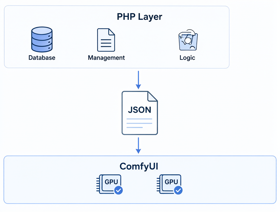 Diagrama técnico mostrando la separación entre el código PHP y el software ComfyUI.