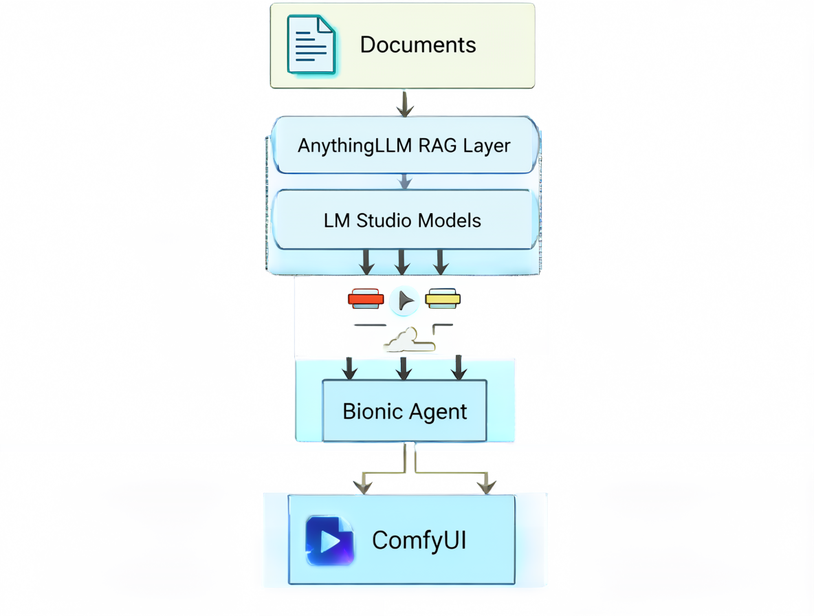 Esquema técnico mostrando cómo se separan los documentos, el sistema RAG de AnythingLLM, los motores de LM Studio y los agentes Bionic.