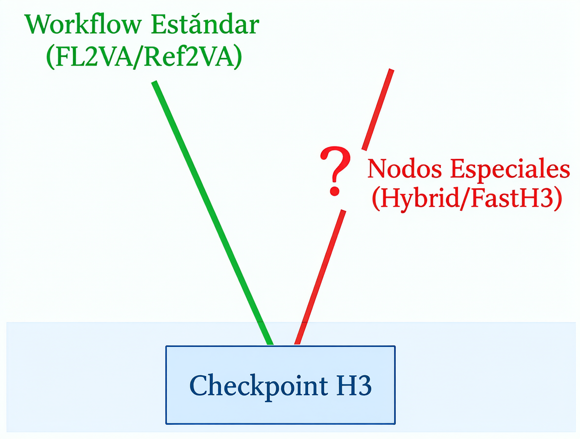 Diagrama de flujo mostrando la división entre modelos que usan el workflow estándar y aquellos que requieren herramientas adicionales como Hybrid Loader o FastH3 nodes.