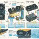 Diagrama comparativo de temperaturas mínimas en GPUs usando enfriamiento por aire, agua, chiller y criogénico.