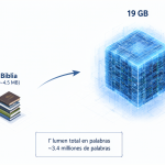 Diagrama mostrando una Biblia pequeña comparada con un bloque de almacenamiento masivo de 19 GB.
