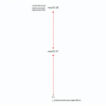 Diagrama vertical que muestra los hitos de la transición de Apple, destacando el año 2027 y la eliminación de Rosetta 2 en 2026-2027.