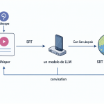 Diagrama del flujo de trabajo de traducción con Whisper y LLMs