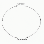 Diagrama conceptual de dos flechas formando un bucle cerrado entre Carácter y Experiencia
