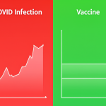 Infografía dividida mostrando el riesgo de infarto por COVID y la seguridad de la vacuna.