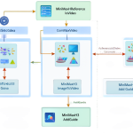 Diagrama técnico mostrando la arquitectura de los nodos MiniMaxH3ReferenceToVideo, MiniMaxH3ImageToVideo y MiniMaxH3AddGuide conectados entre sí en ComfyUI.