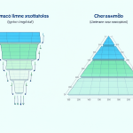 Gráfico comparativo que ilustra el efecto piramidal en negocios versus un crecimiento sostenible basado en la retención.
