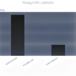 Gráfico de barras comparando la actividad semanal de las trabajadoras sexuales, destacando que el lunes es el día más alto y el sábado el más bajo.