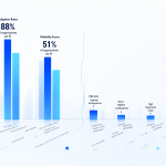 Infografía moderna mostrando estadísticas de adopción versus fiabilidad de la IA