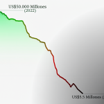 Gráfico visualizando el declive masivo del mercado de NFTs entre 2022 y 2025.