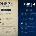 Infografía comparativa entre PHP 7.1 y PHP 8.4 mostrando fechas de lanzamiento y fin del soporte.